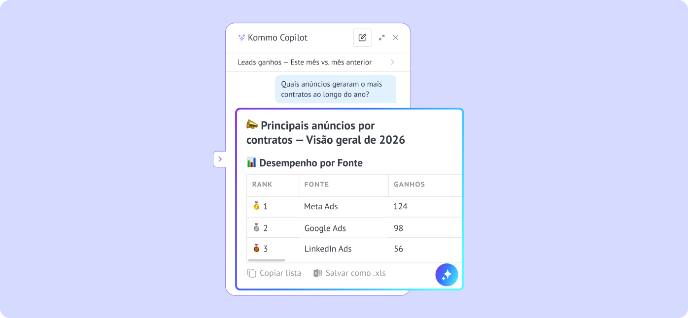 Relatório do Kommo mostrando quais anúncios geraram mais fechamentos
